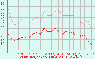 Courbe de la force du vent pour Gros-Rderching (57)