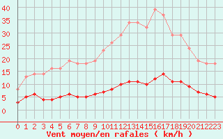 Courbe de la force du vent pour Leign-les-Bois (86)