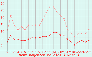 Courbe de la force du vent pour Leign-les-Bois (86)