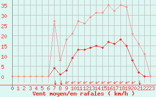 Courbe de la force du vent pour Gros-Rderching (57)