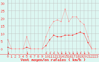 Courbe de la force du vent pour Sgur-le-Chteau (19)
