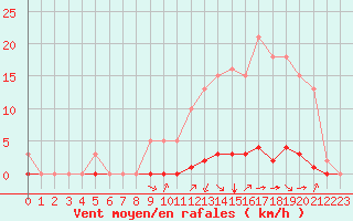 Courbe de la force du vent pour Saint-Martial-de-Vitaterne (17)