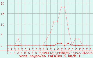 Courbe de la force du vent pour Sainte-Genevive-des-Bois (91)