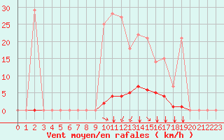 Courbe de la force du vent pour Rmering-ls-Puttelange (57)