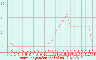 Courbe de la force du vent pour Gap-Sud (05)