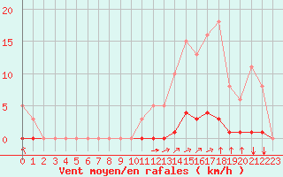 Courbe de la force du vent pour Saint-Martial-de-Vitaterne (17)