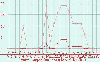 Courbe de la force du vent pour Bannay (18)