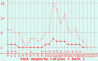 Courbe de la force du vent pour Lasfaillades (81)