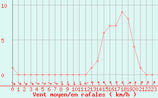 Courbe de la force du vent pour Gap-Sud (05)