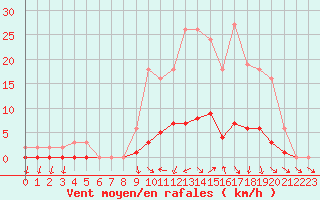 Courbe de la force du vent pour Saclas (91)