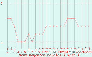 Courbe de la force du vent pour Orschwiller (67)