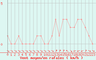 Courbe de la force du vent pour Gap-Sud (05)