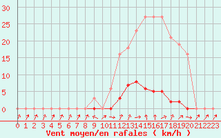 Courbe de la force du vent pour Cabris (13)
