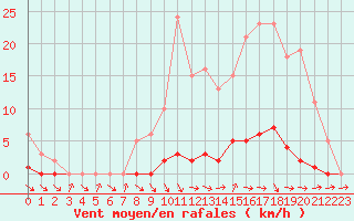 Courbe de la force du vent pour Thomery (77)