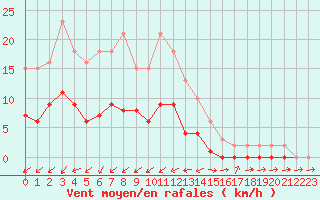 Courbe de la force du vent pour Gjilan (Kosovo)