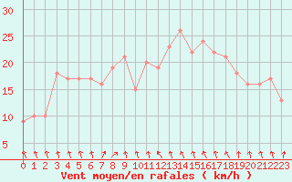 Courbe de la force du vent pour Rochegude (26)