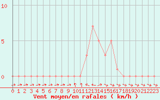 Courbe de la force du vent pour Selonnet (04)
