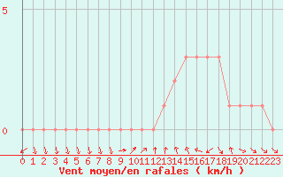 Courbe de la force du vent pour Gap-Sud (05)