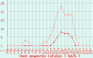 Courbe de la force du vent pour Pertuis - Grand Cros (84)