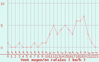 Courbe de la force du vent pour Gap-Sud (05)