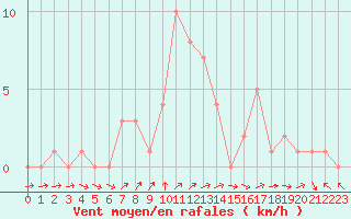 Courbe de la force du vent pour Orschwiller (67)