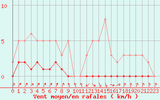 Courbe de la force du vent pour Xonrupt-Longemer (88)