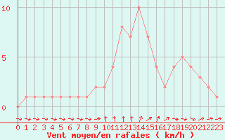 Courbe de la force du vent pour Orschwiller (67)