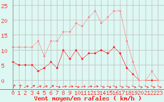 Courbe de la force du vent pour Anglars St-Flix(12)