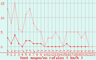 Courbe de la force du vent pour Sermange-Erzange (57)