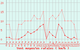 Courbe de la force du vent pour Treize-Vents (85)
