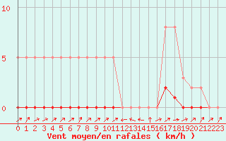 Courbe de la force du vent pour Potes / Torre del Infantado (Esp)