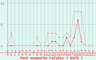 Courbe de la force du vent pour Manlleu (Esp)