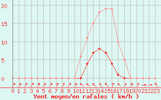 Courbe de la force du vent pour Donnemarie-Dontilly (77)