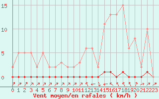 Courbe de la force du vent pour Sain-Bel (69)