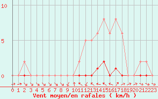 Courbe de la force du vent pour Sauteyrargues (34)