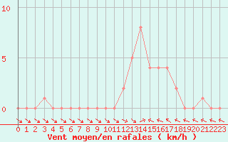 Courbe de la force du vent pour Selonnet (04)