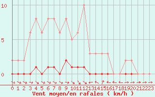 Courbe de la force du vent pour Thoiras (30)