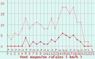 Courbe de la force du vent pour Lignerolles (03)