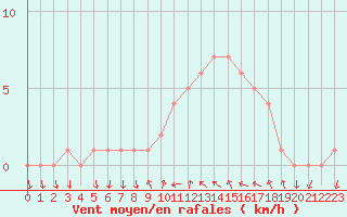 Courbe de la force du vent pour Sanary-sur-Mer (83)