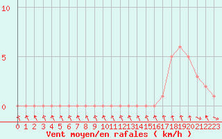 Courbe de la force du vent pour Gap-Sud (05)