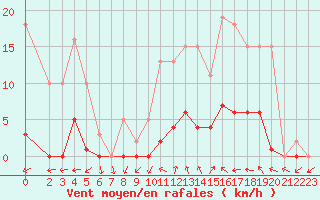 Courbe de la force du vent pour Connerr (72)