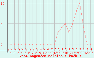 Courbe de la force du vent pour Gap-Sud (05)