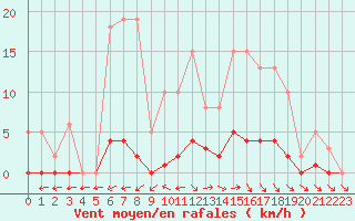Courbe de la force du vent pour Anglars St-Flix(12)