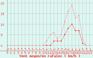 Courbe de la force du vent pour Manlleu (Esp)