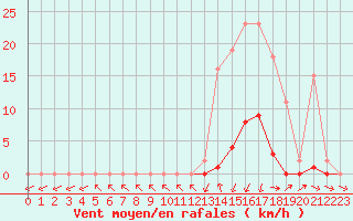 Courbe de la force du vent pour Lamballe (22)