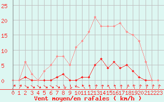 Courbe de la force du vent pour Roujan (34)