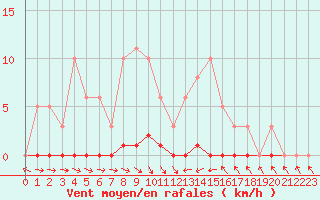 Courbe de la force du vent pour Thoiras (30)
