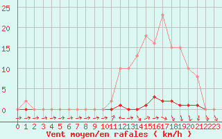 Courbe de la force du vent pour Sainte-Ouenne (79)