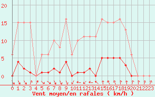 Courbe de la force du vent pour Roujan (34)