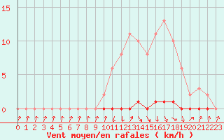 Courbe de la force du vent pour Xonrupt-Longemer (88)